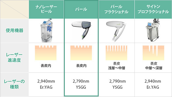 皮膚表面から皮膚深部を蒸散させる治療法の一覧