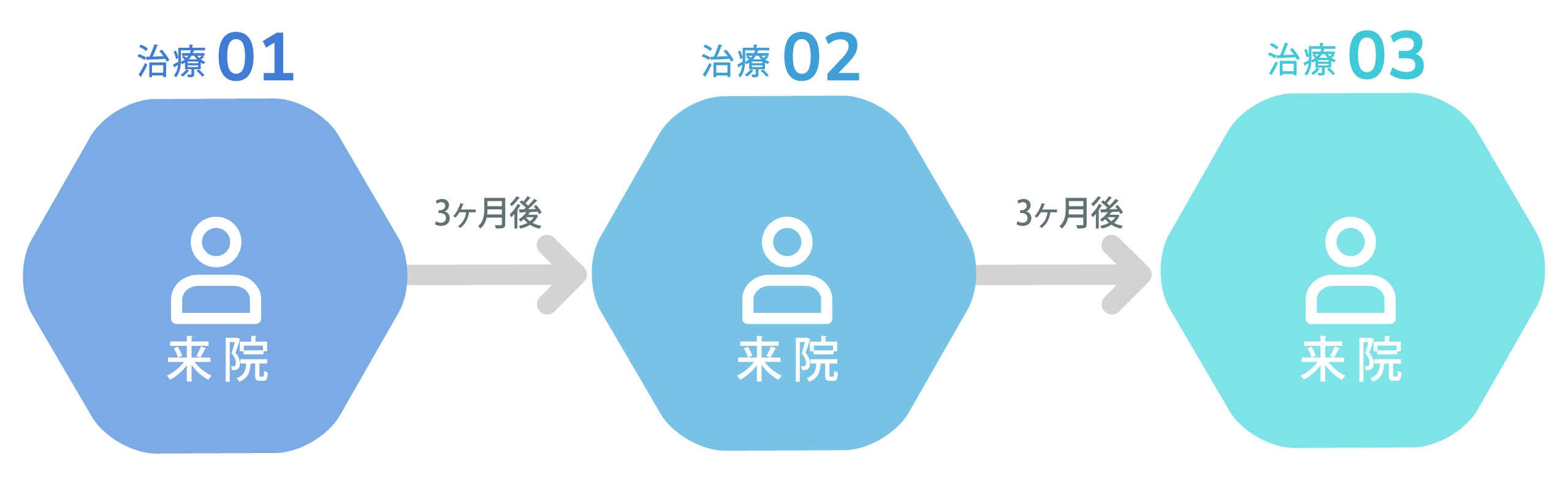 施術日・通院日 