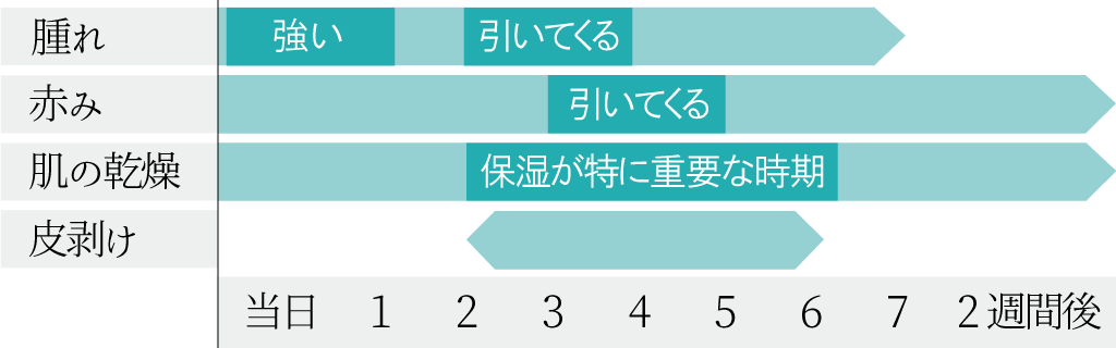 フラクショナルレーザー治療のダウンタイム経過イメージ