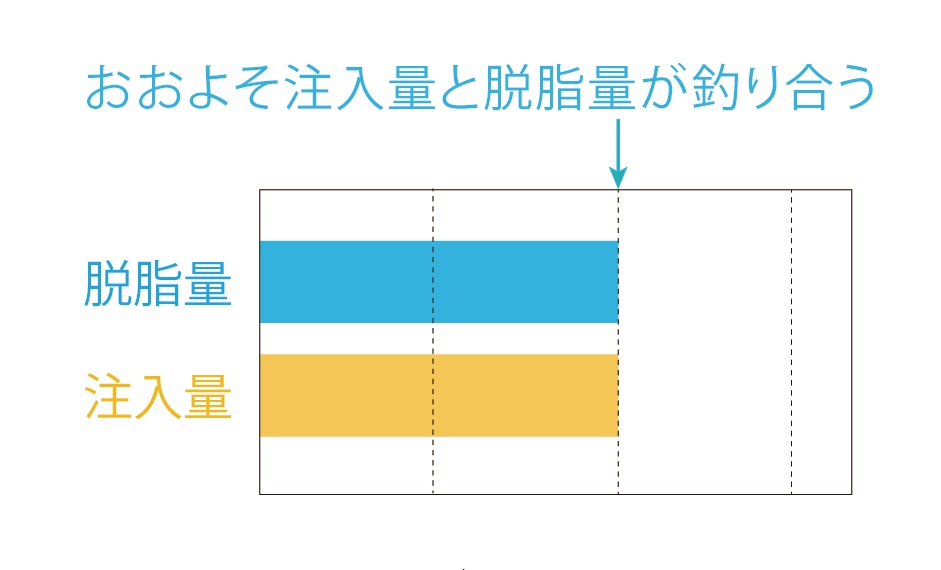 膨らみ≒凹みの治療イメージ